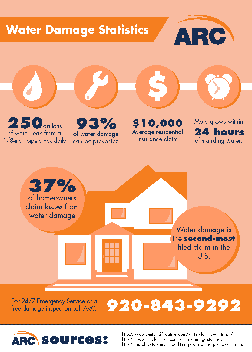 water-damage-statistics-arc-contracting